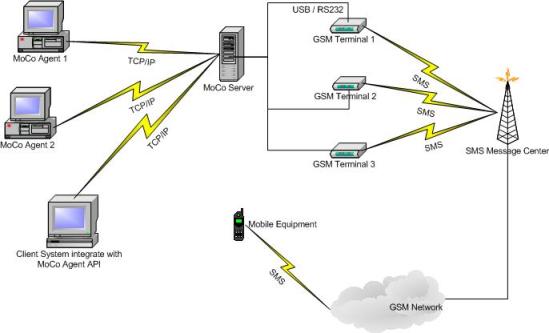 MoCo SMS Suite Enterprise Edition